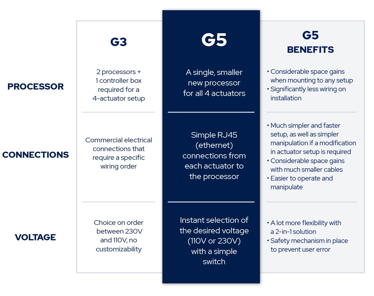 Comparison table between G3 and G5