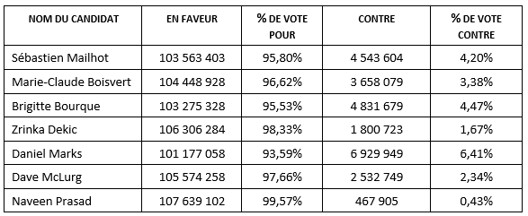 D-BOX-resultats-vote-assemblee-extraordinaire-2024