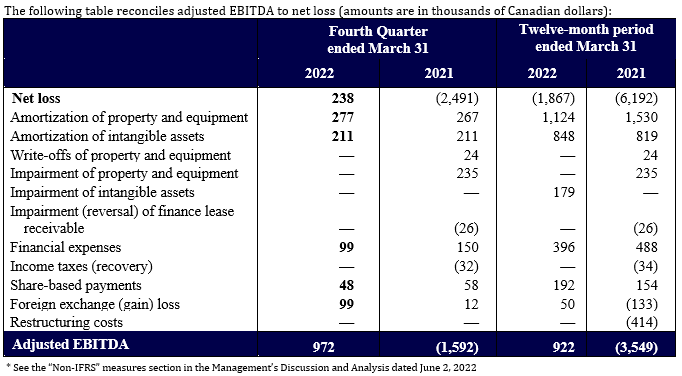 D-BOX Q4 FY2022 Table EBIDTA