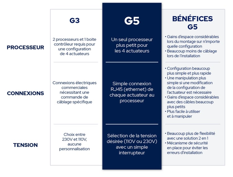 Tableau comparaison G3 versus G5