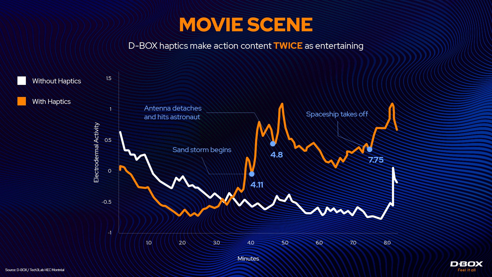 A graph depicting the power of D-BOX in action movies.