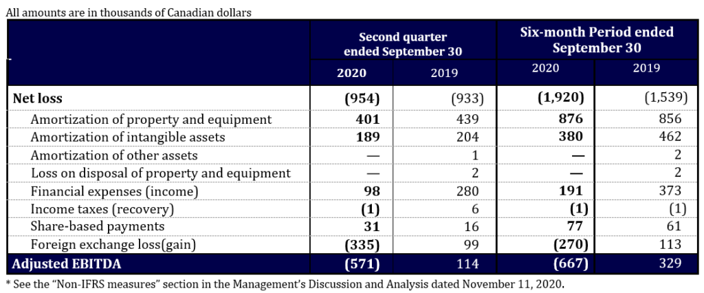 D-BOX's losses of the second quarter