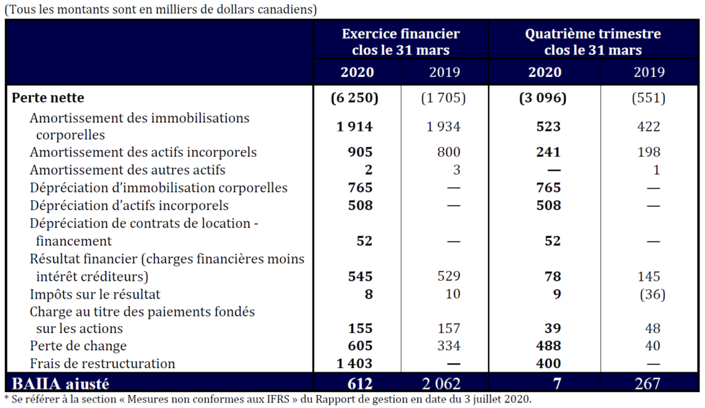 Tableau des résultats financiers Q4 FY2021