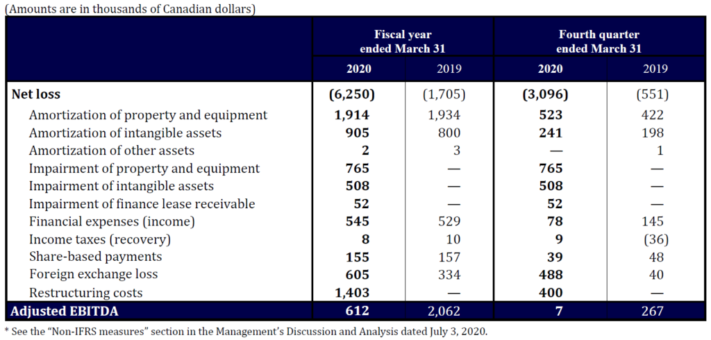 D-BOX's 4th quarter 2020 losses